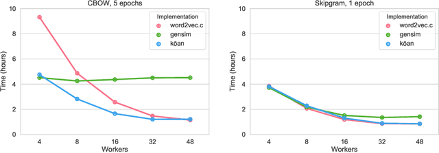 Figure 1 for kōan: A Corrected CBOW Implementation