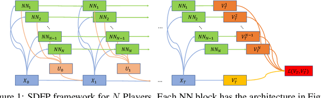 Figure 1 for Multi-agent Deep FBSDE Representation For Large Scale Stochastic Differential Games