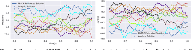 Figure 4 for Multi-agent Deep FBSDE Representation For Large Scale Stochastic Differential Games