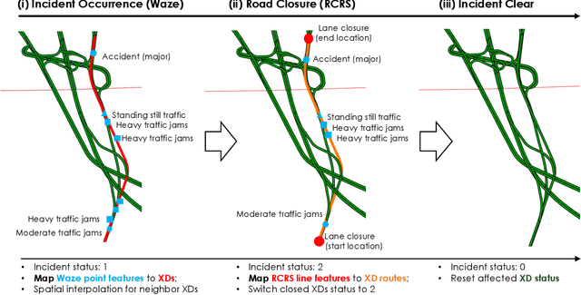 Figure 3 for Learning to Recommend Signal Plans under Incidents with Real-Time Traffic Prediction