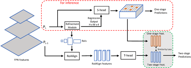 Figure 1 for MimicDet: Bridging the Gap Between One-Stage and Two-Stage Object Detection