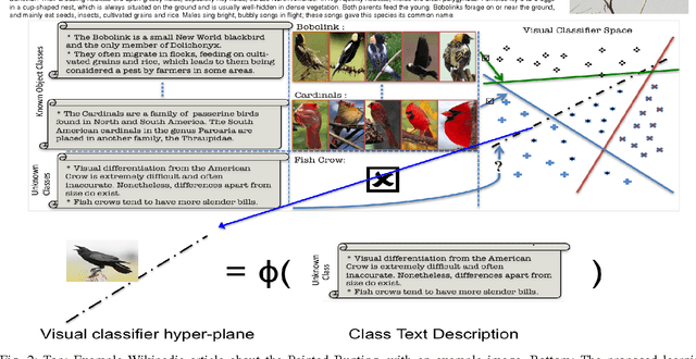 Figure 2 for Write a Classifier: Predicting Visual Classifiers from Unstructured Text