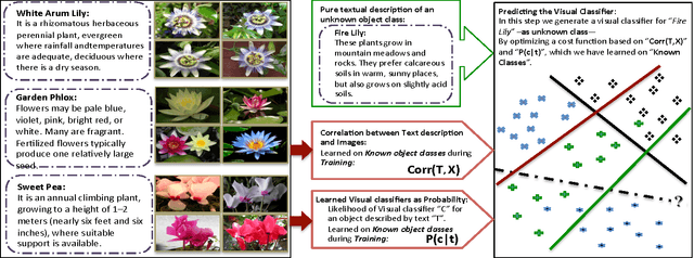 Figure 3 for Write a Classifier: Predicting Visual Classifiers from Unstructured Text