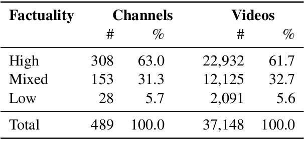 Figure 1 for Predicting the Factuality of Reporting of News Media Using Observations About User Attention in Their YouTube Channels