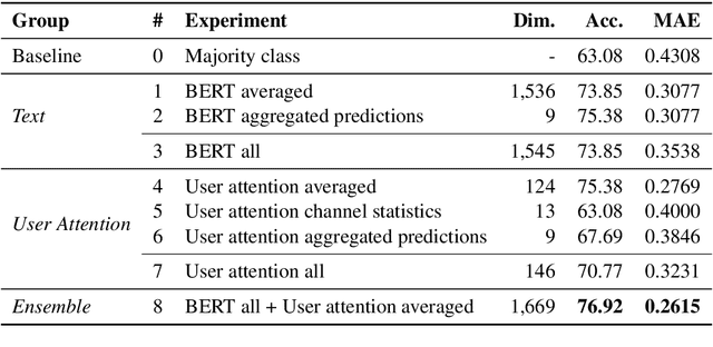 Figure 4 for Predicting the Factuality of Reporting of News Media Using Observations About User Attention in Their YouTube Channels