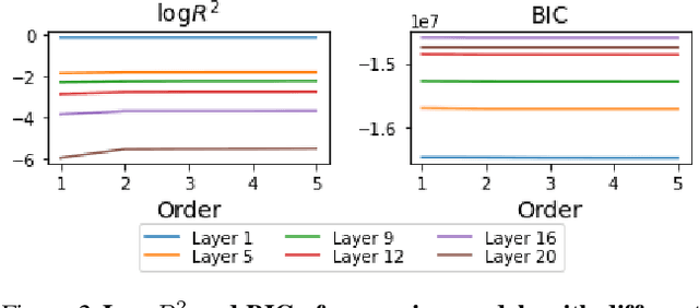 Figure 3 for Deconfounded Representation Similarity for Comparison of Neural Networks