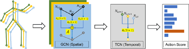 Figure 1 for Multi Scale Temporal Graph Networks For Skeleton-based Action Recognition