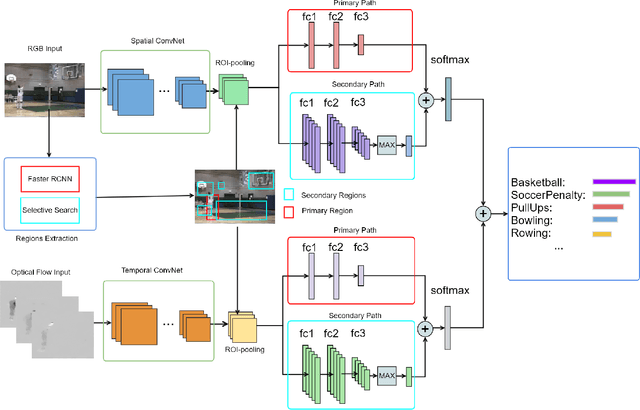 Figure 3 for Low-Latency Human Action Recognition with Weighted Multi-Region Convolutional Neural Network