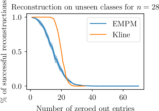 Figure 4 for Equivariant neural networks for recovery of Hadamard matrices