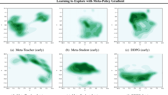 Figure 4 for Learning to Explore with Meta-Policy Gradient