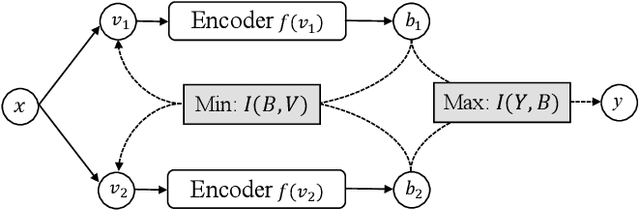 Figure 1 for Unsupervised Hashing with Contrastive Information Bottleneck