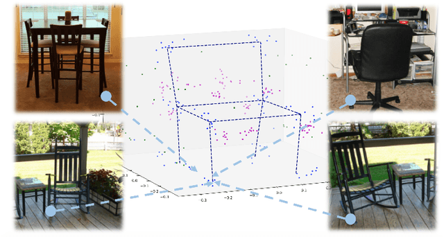 Figure 1 for StarMap for Category-Agnostic Keypoint and Viewpoint Estimation
