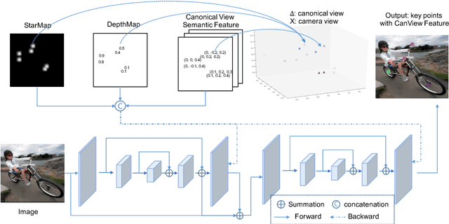 Figure 3 for StarMap for Category-Agnostic Keypoint and Viewpoint Estimation