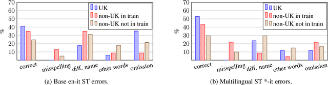 Figure 4 for Who Are We Talking About? Handling Person Names in Speech Translation