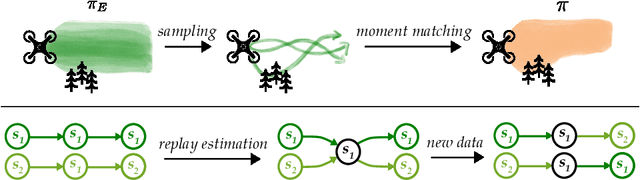 Figure 1 for Minimax Optimal Online Imitation Learning via Replay Estimation