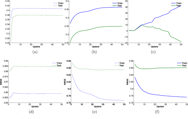Figure 4 for Bayesian Probabilistic Matrix Factorization: A User Frequency Analysis
