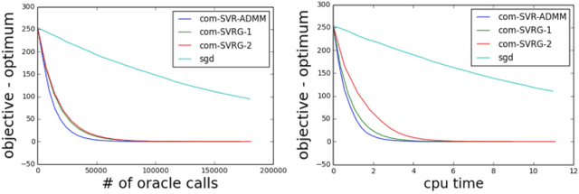 Figure 1 for Fast Stochastic Variance Reduced ADMM for Stochastic Composition Optimization