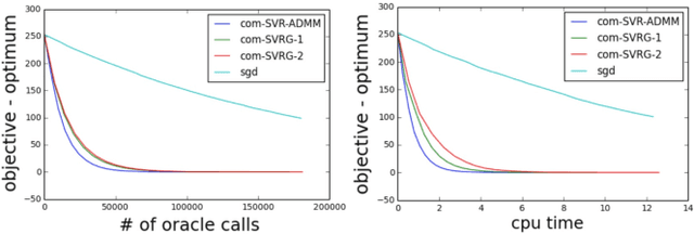 Figure 2 for Fast Stochastic Variance Reduced ADMM for Stochastic Composition Optimization