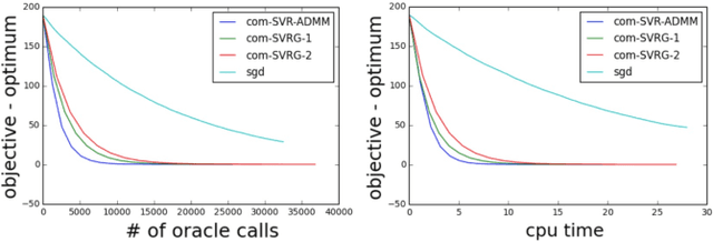 Figure 3 for Fast Stochastic Variance Reduced ADMM for Stochastic Composition Optimization
