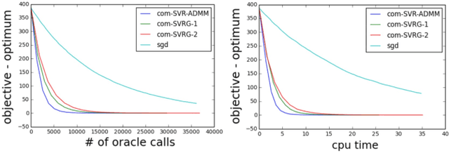Figure 4 for Fast Stochastic Variance Reduced ADMM for Stochastic Composition Optimization