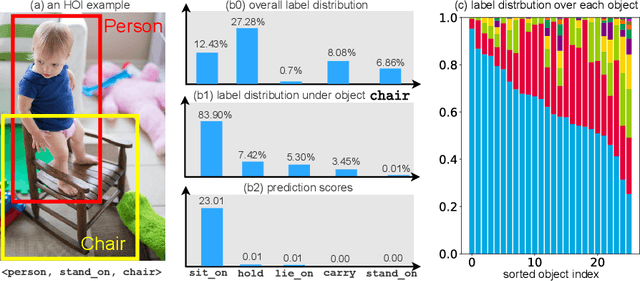 Figure 1 for Chairs Can be Stood on: Overcoming Object Bias in Human-Object Interaction Detection