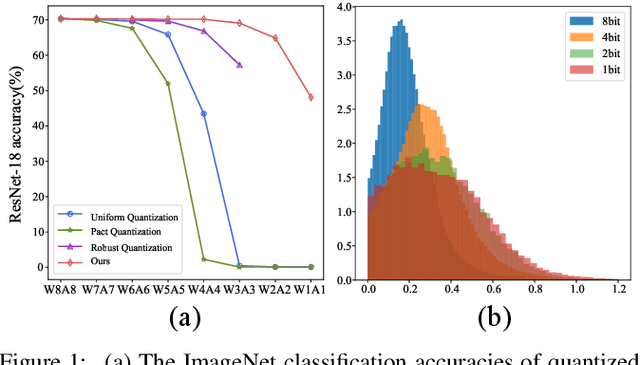 Figure 1 for One Model for All Quantization: A Quantized Network Supporting Hot-Swap Bit-Width Adjustment