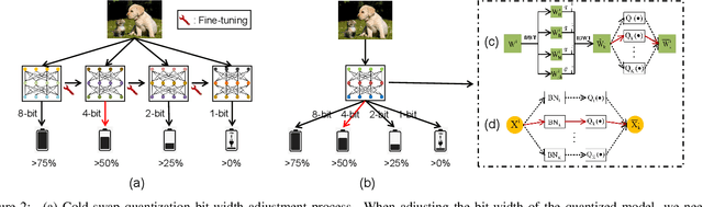 Figure 3 for One Model for All Quantization: A Quantized Network Supporting Hot-Swap Bit-Width Adjustment