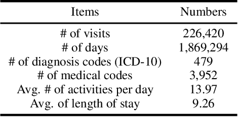Figure 2 for Inpatient2Vec: Medical Representation Learning for Inpatients