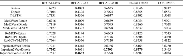 Figure 4 for Inpatient2Vec: Medical Representation Learning for Inpatients
