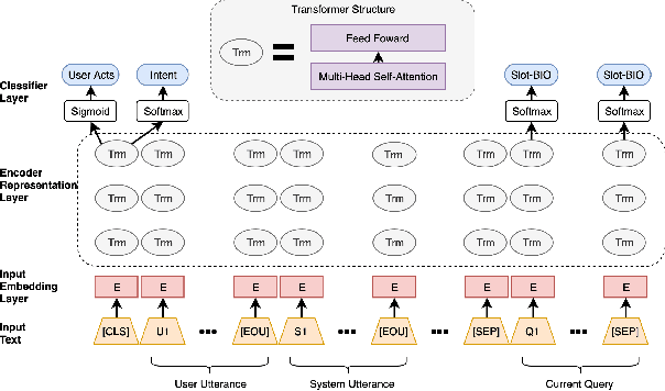 Figure 3 for Transfer Learning for Context-Aware Spoken Language Understanding