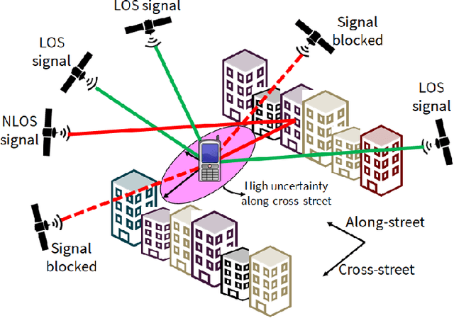 Figure 1 for Set-Valued Shadow Matching Using Zonotopes for 3-D Map-Aided GNSS Localization