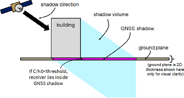 Figure 2 for Set-Valued Shadow Matching Using Zonotopes for 3-D Map-Aided GNSS Localization