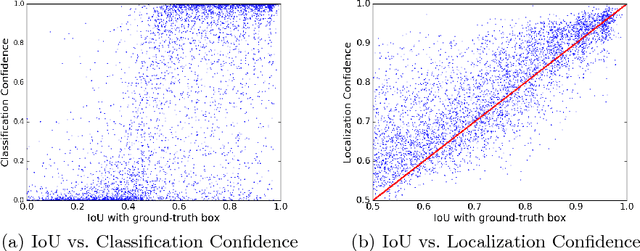 Figure 3 for Acquisition of Localization Confidence for Accurate Object Detection