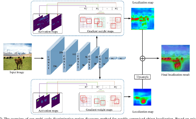 Figure 2 for Multi-scale discriminative Region Discovery for Weakly-Supervised Object Localization