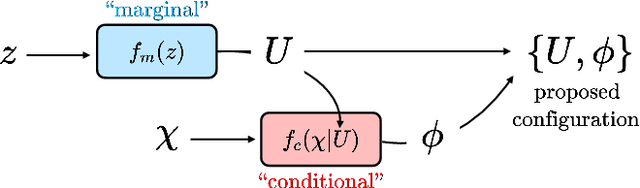 Figure 1 for Gauge-equivariant flow models for sampling in lattice field theories with pseudofermions