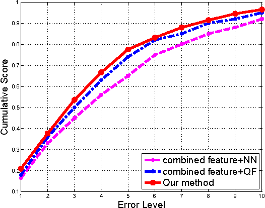 Figure 4 for Multi-task GLOH feature selection for human age estimation