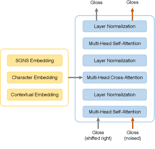 Figure 1 for BLCU-ICALL at SemEval-2022 Task 1: Cross-Attention Multitasking Framework for Definition Modeling