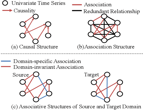 Figure 3 for Time Series Domain Adaptation via Sparse Associative Structure Alignment