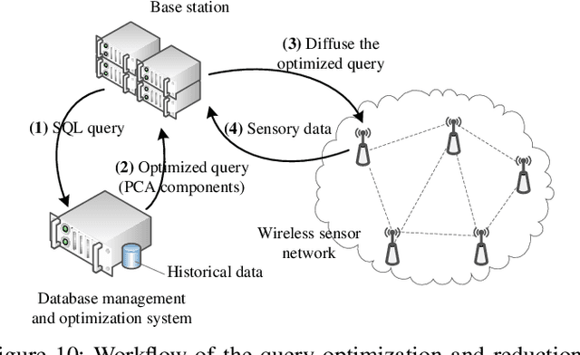 Figure 2 for Machine Learning in Wireless Sensor Networks: Algorithms, Strategies, and Applications