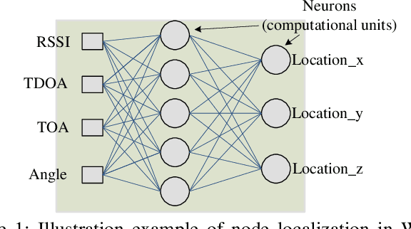 Figure 1 for Machine Learning in Wireless Sensor Networks: Algorithms, Strategies, and Applications