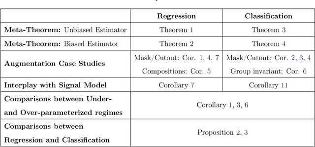 Figure 3 for The good, the bad and the ugly sides of data augmentation: An implicit spectral regularization perspective