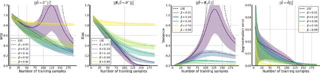 Figure 2 for The good, the bad and the ugly sides of data augmentation: An implicit spectral regularization perspective