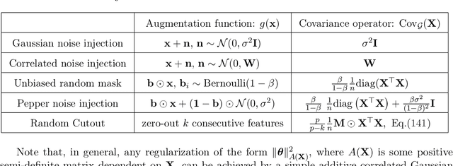 Figure 1 for The good, the bad and the ugly sides of data augmentation: An implicit spectral regularization perspective