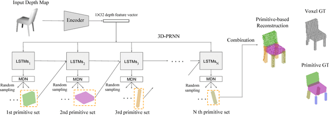 Figure 3 for 3D-PRNN: Generating Shape Primitives with Recurrent Neural Networks
