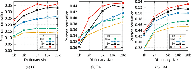 Figure 2 for Linear Transformations for Cross-lingual Semantic Textual Similarity