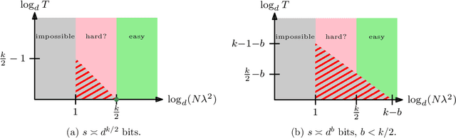 Figure 3 for Statistical-Computational Trade-offs in Tensor PCA and Related Problems via Communication Complexity