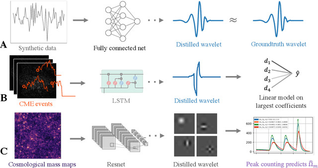 Figure 3 for Adaptive wavelet distillation from neural networks through interpretations