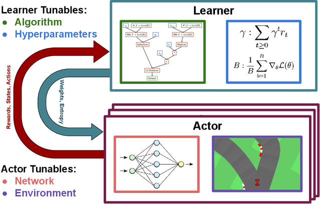 Figure 2 for Automated Reinforcement Learning (AutoRL): A Survey and Open Problems