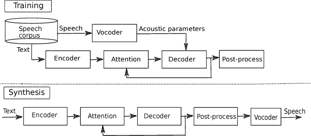Figure 1 for Speaking style adaptation in Text-To-Speech synthesis using Sequence-to-sequence models with attention