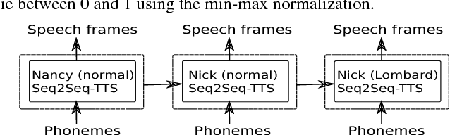 Figure 4 for Speaking style adaptation in Text-To-Speech synthesis using Sequence-to-sequence models with attention